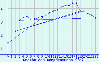 Courbe de tempratures pour Juupajoki Hyytiala