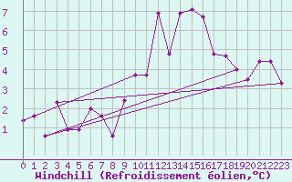 Courbe du refroidissement olien pour Cevio (Sw)