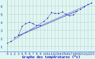 Courbe de tempratures pour Fains-Veel (55)