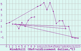 Courbe du refroidissement olien pour Norsjoe