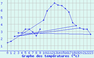 Courbe de tempratures pour Montpellier (34)