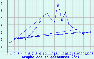 Courbe de tempratures pour Altomuenster-Maisbru