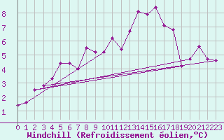 Courbe du refroidissement olien pour Cap de la Hve (76)