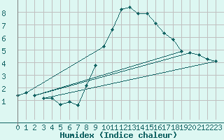 Courbe de l'humidex pour Koppigen