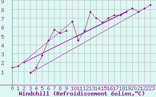 Courbe du refroidissement olien pour Lahr (All)