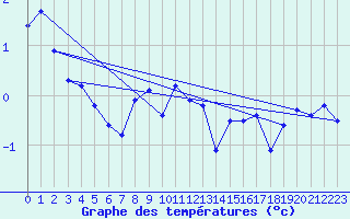 Courbe de tempratures pour Vaagsli