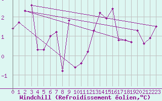 Courbe du refroidissement olien pour Cap de la Hve (76)