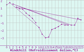 Courbe du refroidissement olien pour Hvide Sande