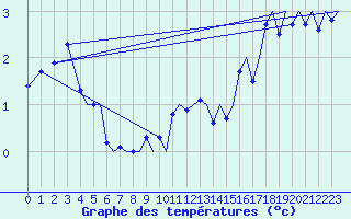 Courbe de tempratures pour Bergen / Flesland