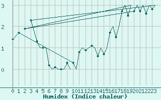 Courbe de l'humidex pour Bergen / Flesland