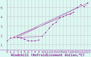 Courbe du refroidissement olien pour Haegen (67)