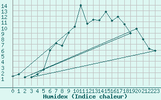 Courbe de l'humidex pour Hohenpeissenberg