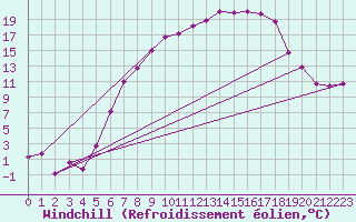 Courbe du refroidissement olien pour Marnitz