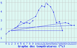 Courbe de tempratures pour Wittering