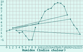 Courbe de l'humidex pour Avord (18)