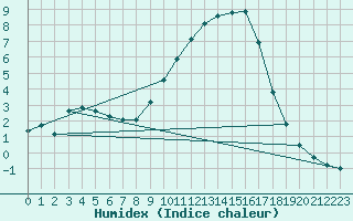 Courbe de l'humidex pour Verngues - Hameau de Cazan (13)