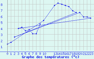 Courbe de tempratures pour Grenoble/St-Etienne-St-Geoirs (38)
