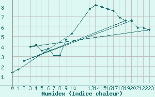 Courbe de l'humidex pour Grenoble/St-Etienne-St-Geoirs (38)