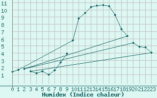 Courbe de l'humidex pour Zurich Town / Ville.