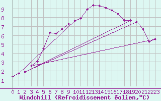 Courbe du refroidissement olien pour Fameck (57)