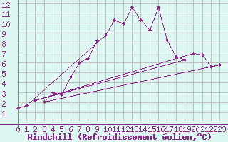 Courbe du refroidissement olien pour Jaca