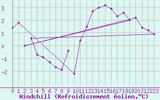 Courbe du refroidissement olien pour Montlimar (26)