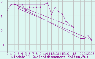 Courbe du refroidissement olien pour Andoya-Trolltinden