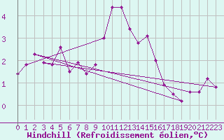 Courbe du refroidissement olien pour Bourg-Saint-Andol (07)