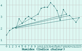 Courbe de l'humidex pour Gttingen