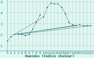 Courbe de l'humidex pour Vaxjo