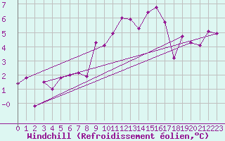 Courbe du refroidissement olien pour Lannion (22)