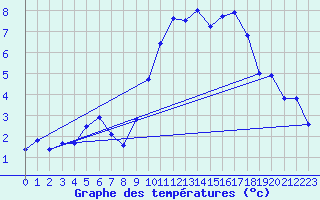 Courbe de tempratures pour Losistua