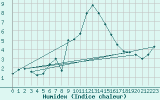 Courbe de l'humidex pour Disentis