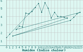 Courbe de l'humidex pour Moleson (Sw)