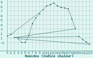 Courbe de l'humidex pour Blaavand