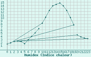 Courbe de l'humidex pour Seefeld