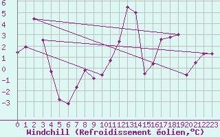 Courbe du refroidissement olien pour Mosen