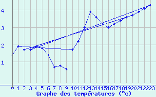 Courbe de tempratures pour Le Mesnil-Esnard (76)