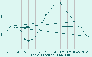 Courbe de l'humidex pour Feuchtwangen-Heilbronn