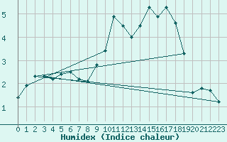 Courbe de l'humidex pour Chlons-en-Champagne (51)