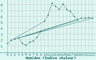 Courbe de l'humidex pour Montpellier (34)