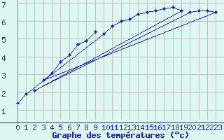 Courbe de tempratures pour Nordoyan Fyr