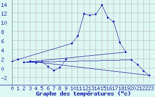 Courbe de tempratures pour Lans-en-Vercors (38)