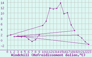 Courbe du refroidissement olien pour Lans-en-Vercors (38)