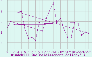 Courbe du refroidissement olien pour Helligvaer Ii