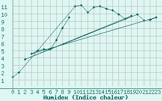 Courbe de l'humidex pour Wielun