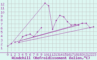Courbe du refroidissement olien pour Wien-Donaufeld