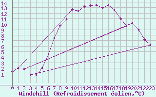 Courbe du refroidissement olien pour Wielun
