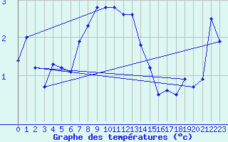 Courbe de tempratures pour Napf (Sw)