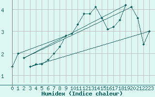 Courbe de l'humidex pour Monte Generoso